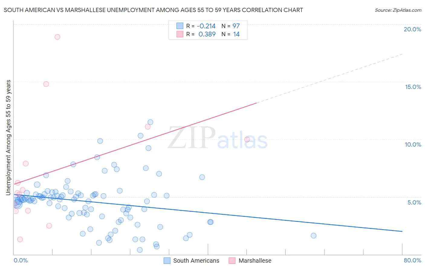 South American vs Marshallese Unemployment Among Ages 55 to 59 years