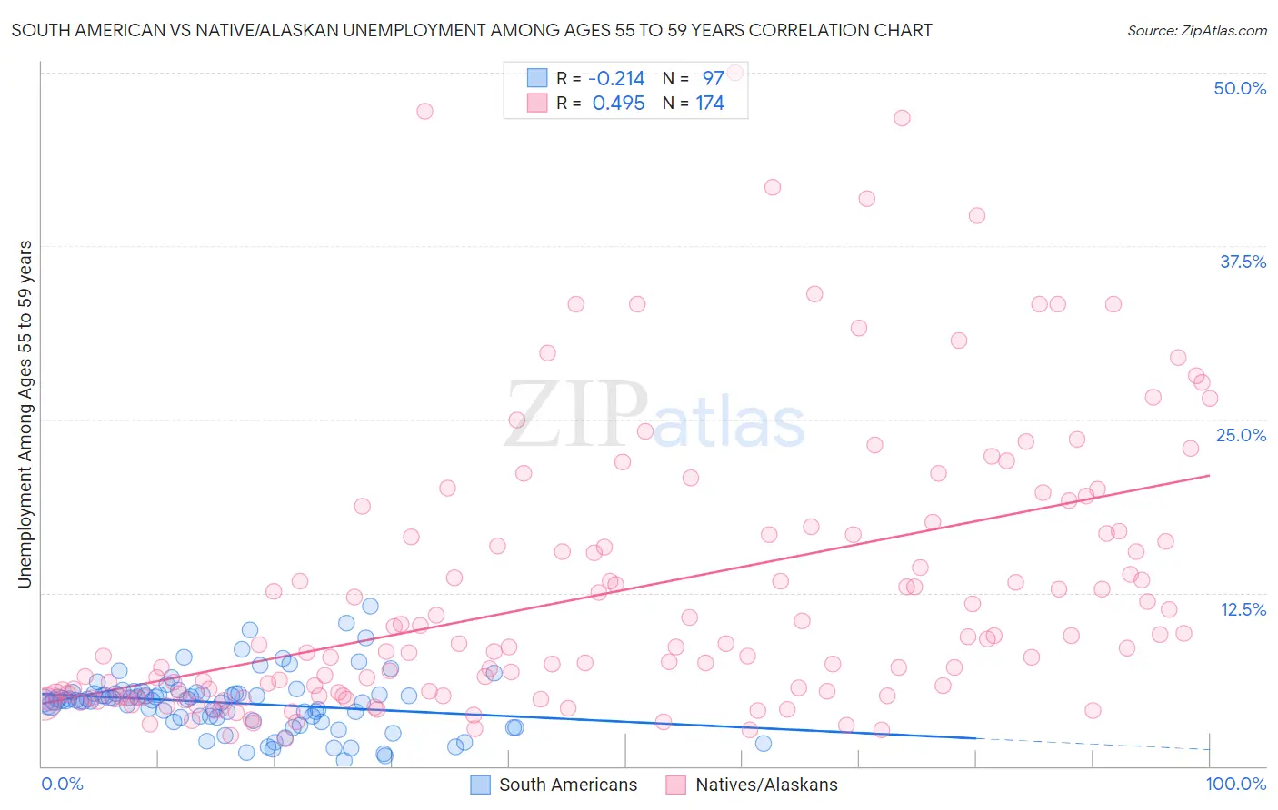 South American vs Native/Alaskan Unemployment Among Ages 55 to 59 years