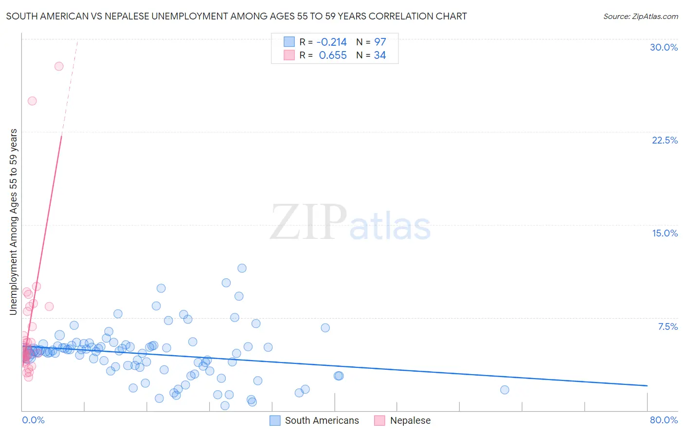 South American vs Nepalese Unemployment Among Ages 55 to 59 years