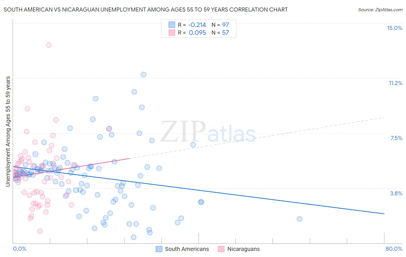 South American vs Nicaraguan Unemployment Among Ages 55 to 59 years