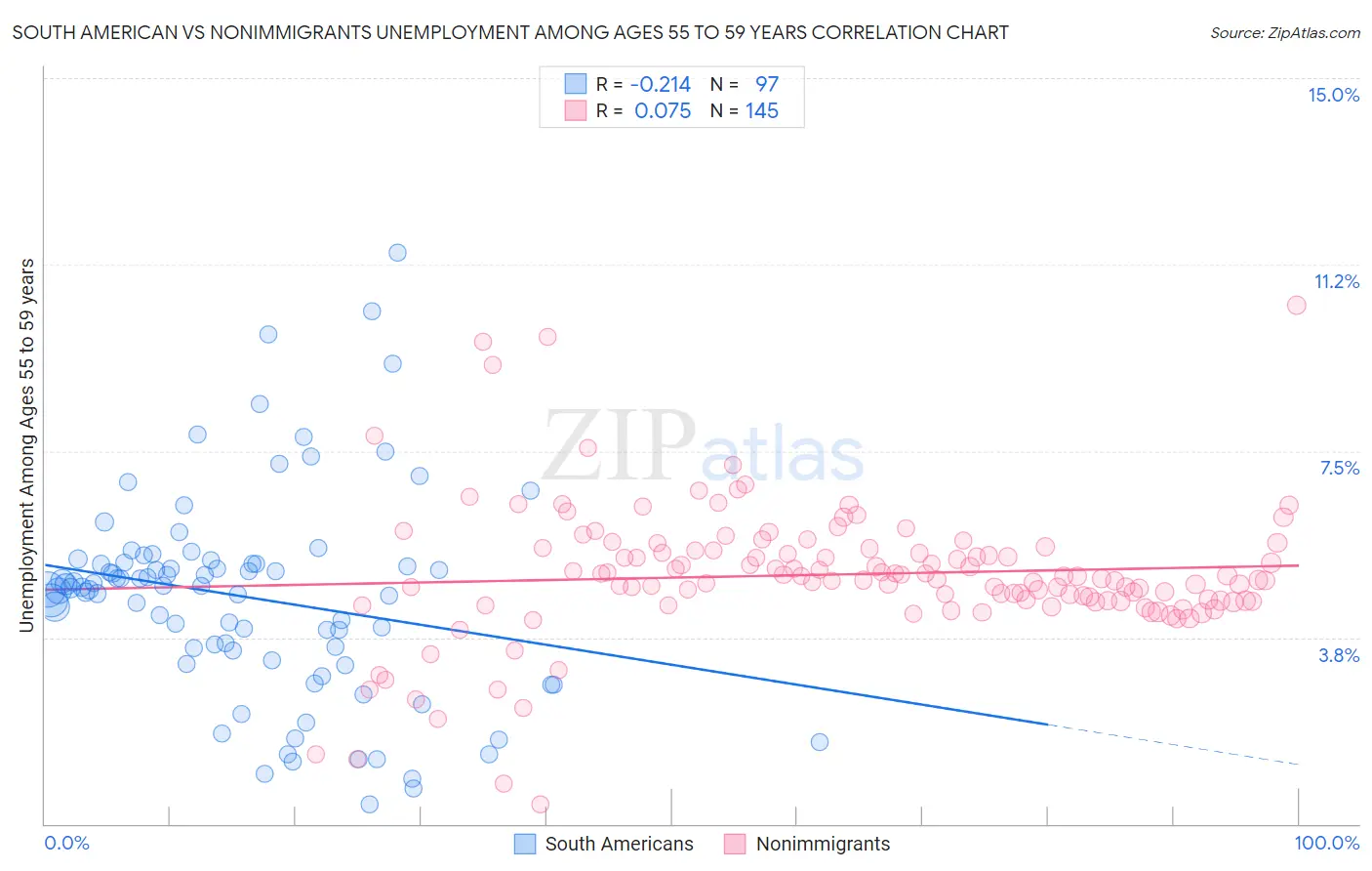 South American vs Nonimmigrants Unemployment Among Ages 55 to 59 years