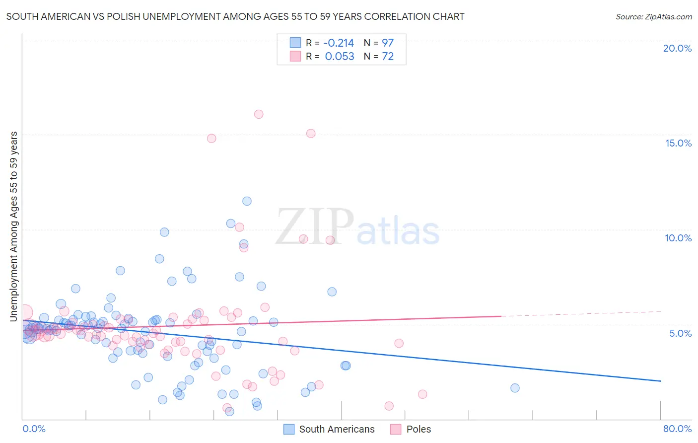 South American vs Polish Unemployment Among Ages 55 to 59 years