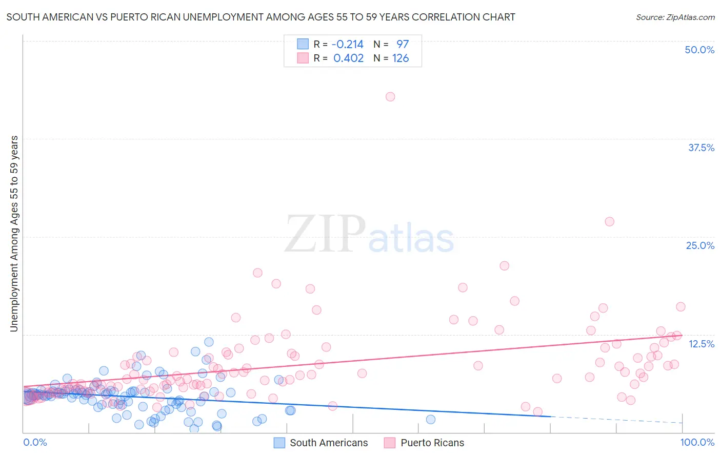 South American vs Puerto Rican Unemployment Among Ages 55 to 59 years