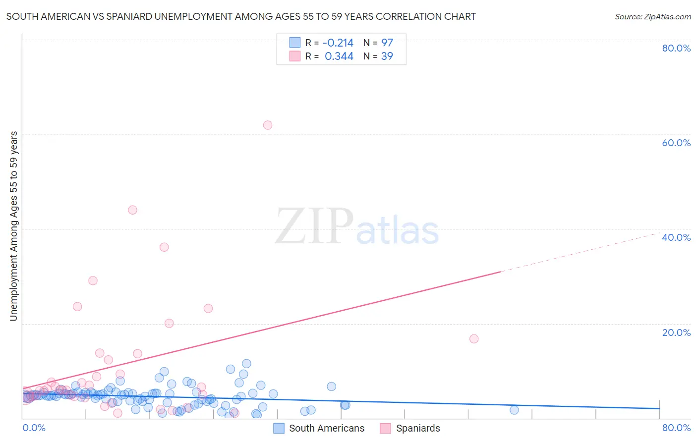 South American vs Spaniard Unemployment Among Ages 55 to 59 years