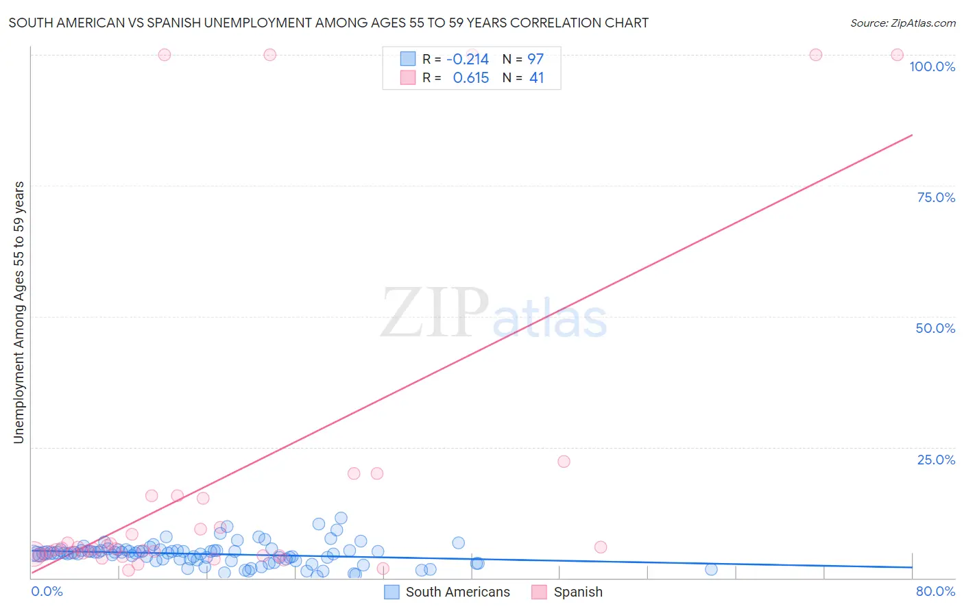 South American vs Spanish Unemployment Among Ages 55 to 59 years