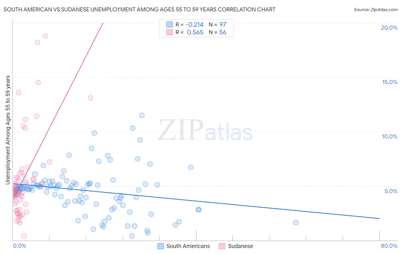 South American vs Sudanese Unemployment Among Ages 55 to 59 years