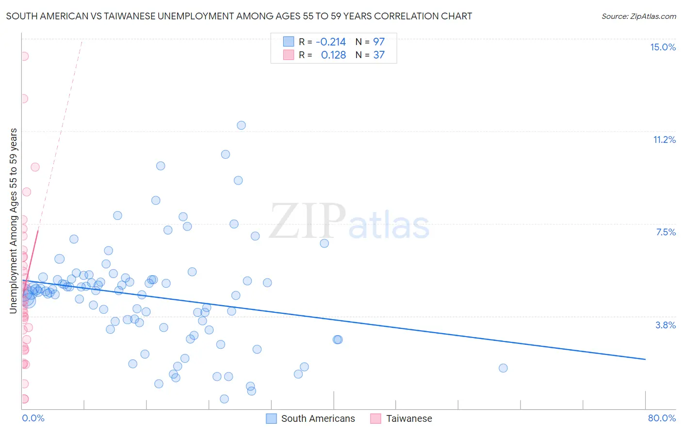 South American vs Taiwanese Unemployment Among Ages 55 to 59 years