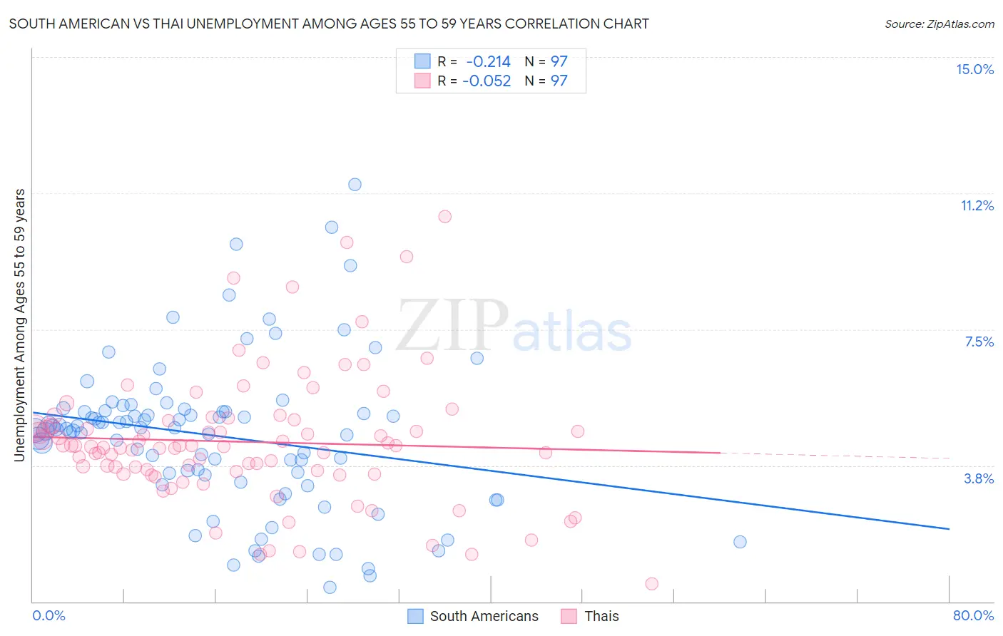 South American vs Thai Unemployment Among Ages 55 to 59 years