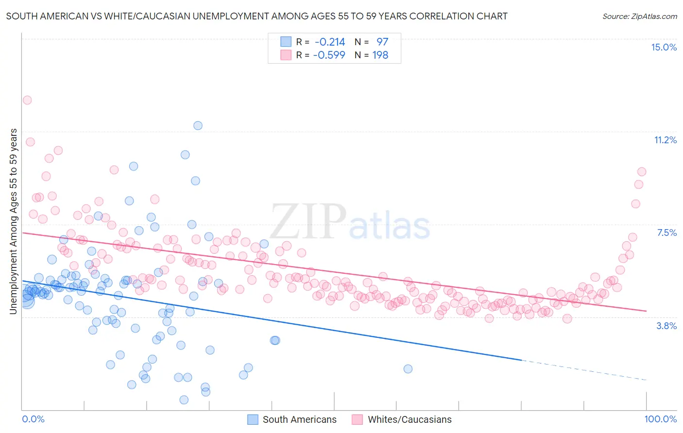 South American vs White/Caucasian Unemployment Among Ages 55 to 59 years