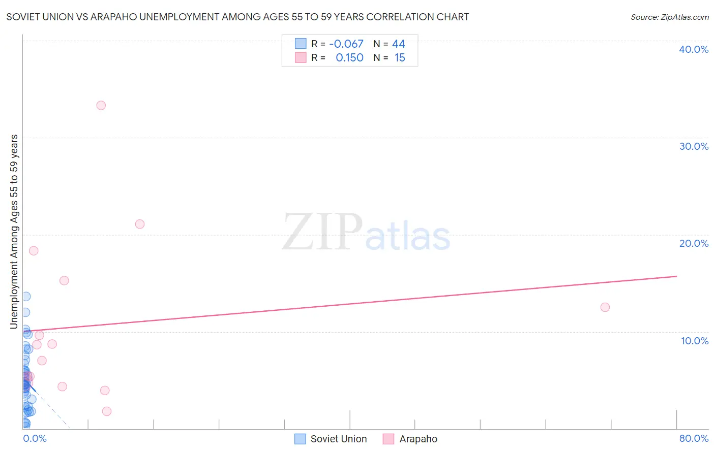 Soviet Union vs Arapaho Unemployment Among Ages 55 to 59 years