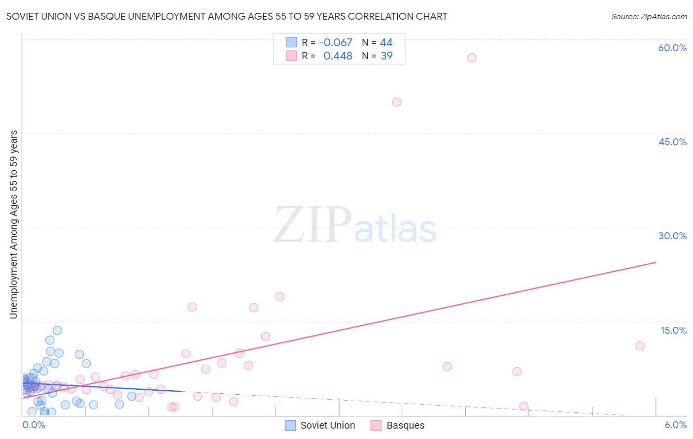 Soviet Union vs Basque Unemployment Among Ages 55 to 59 years