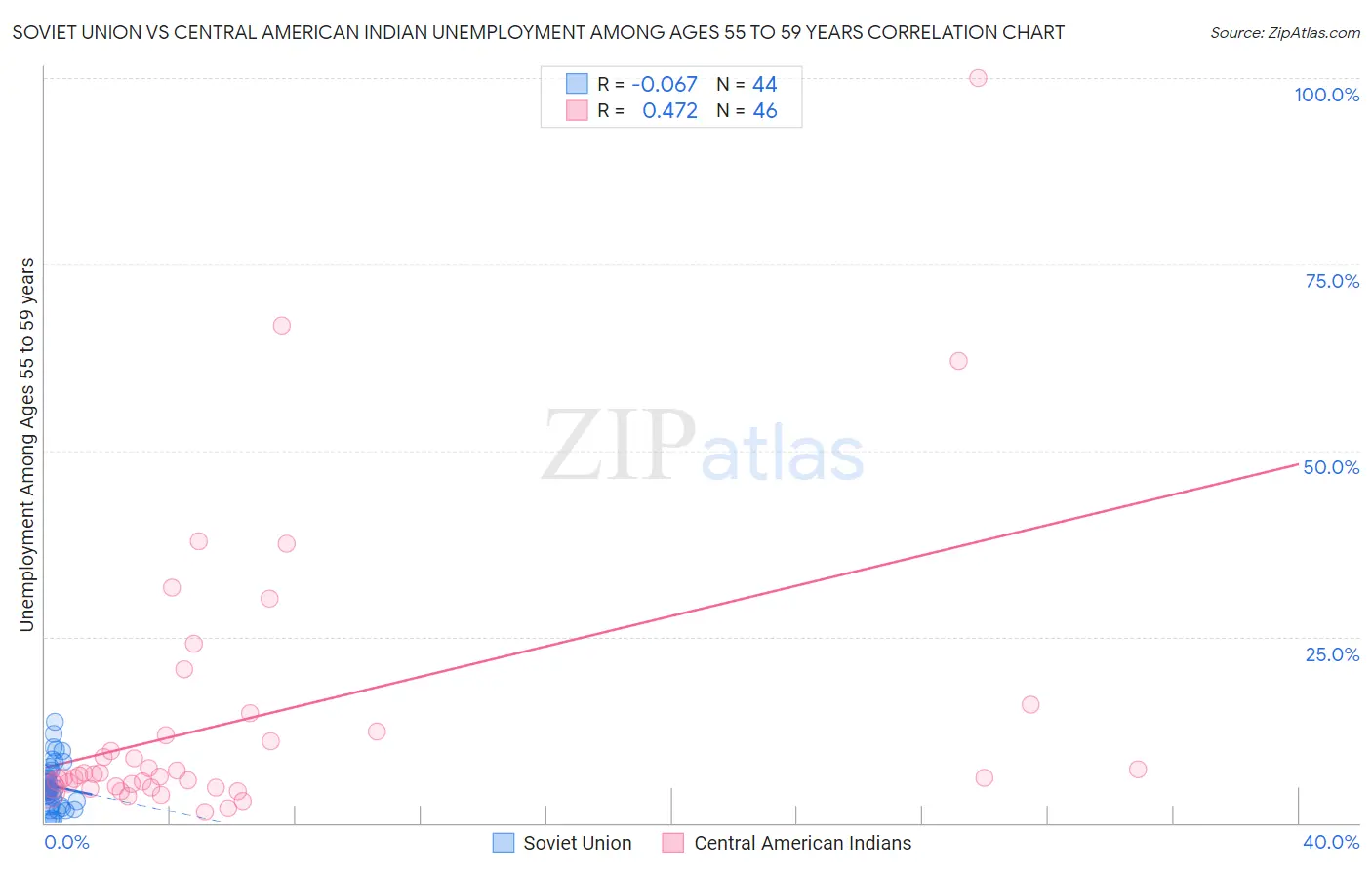 Soviet Union vs Central American Indian Unemployment Among Ages 55 to 59 years