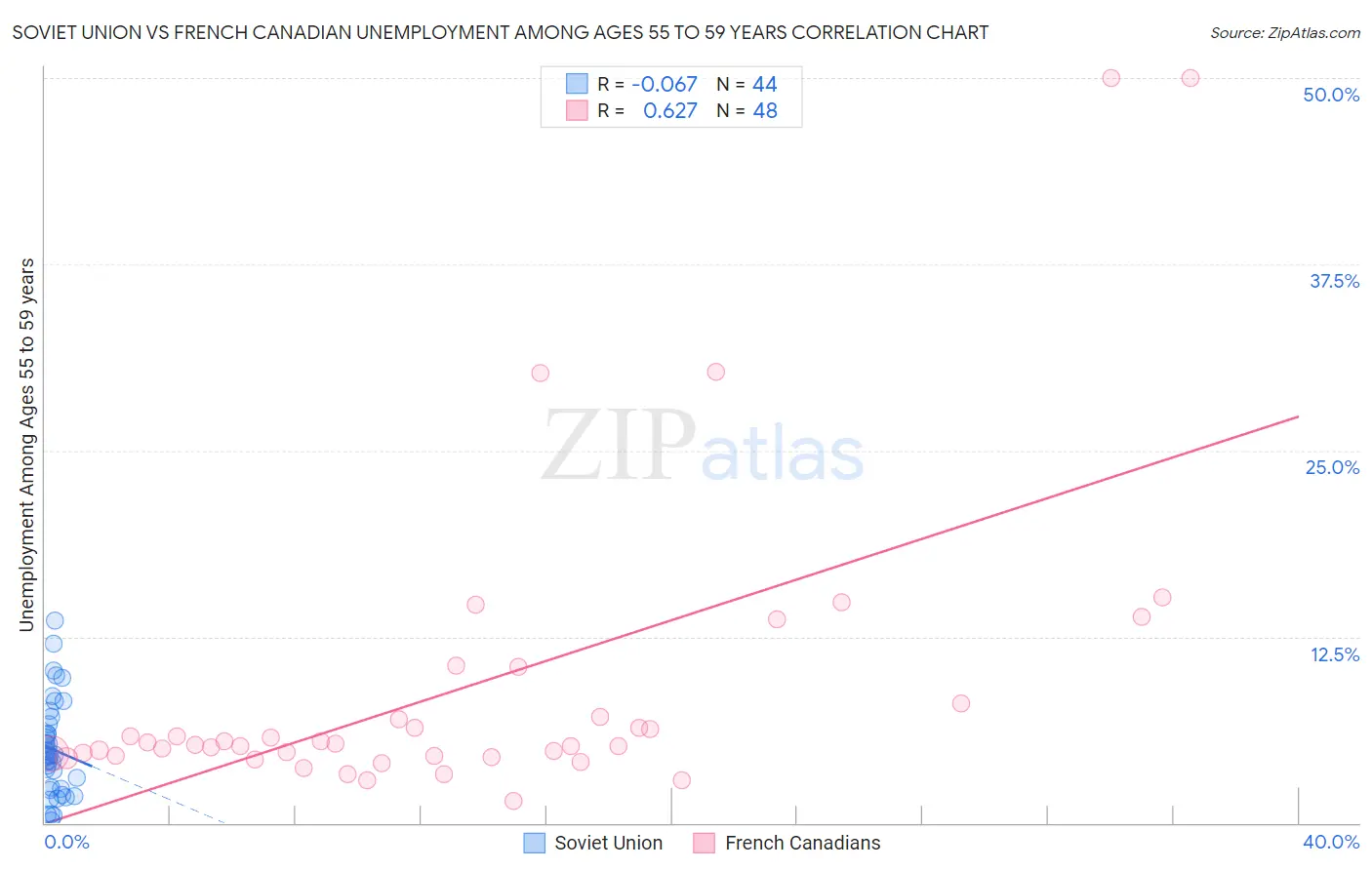 Soviet Union vs French Canadian Unemployment Among Ages 55 to 59 years