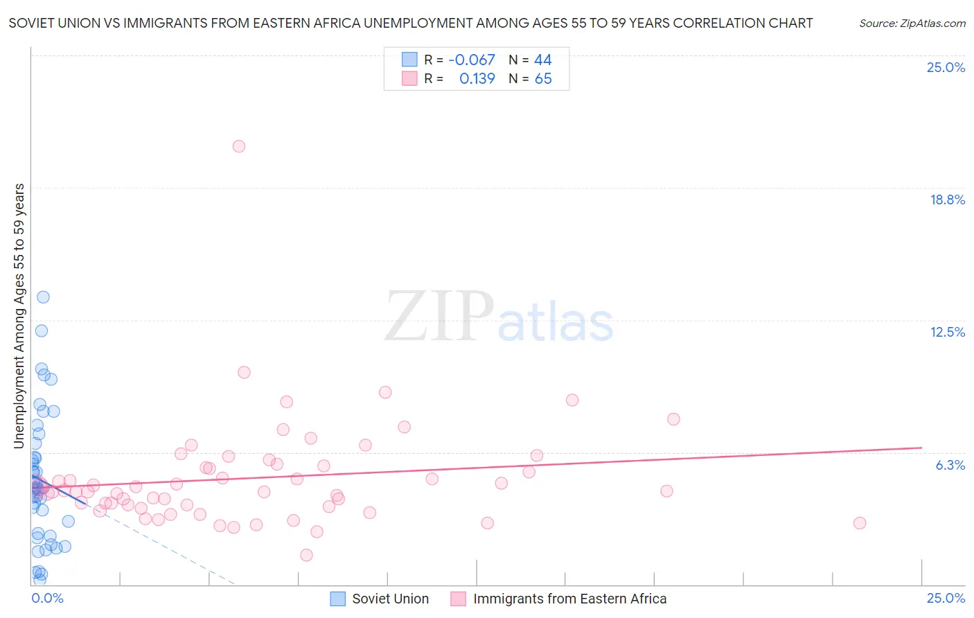 Soviet Union vs Immigrants from Eastern Africa Unemployment Among Ages 55 to 59 years