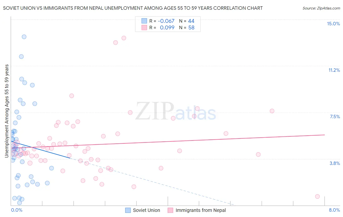 Soviet Union vs Immigrants from Nepal Unemployment Among Ages 55 to 59 years