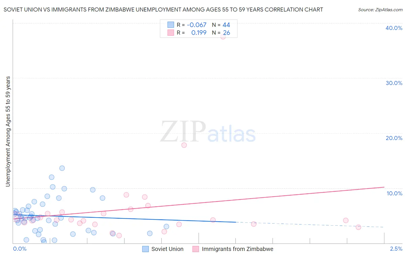 Soviet Union vs Immigrants from Zimbabwe Unemployment Among Ages 55 to 59 years