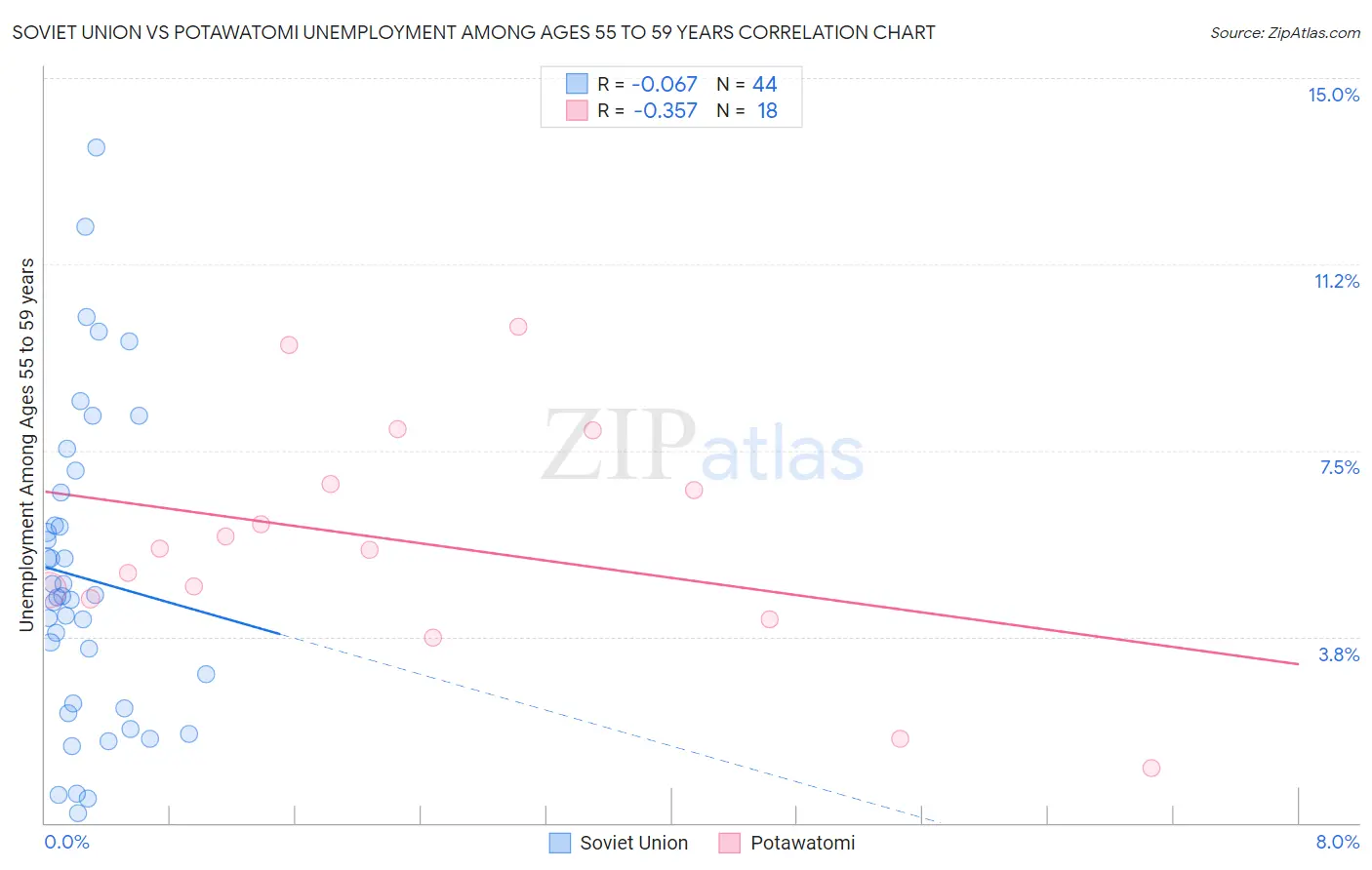 Soviet Union vs Potawatomi Unemployment Among Ages 55 to 59 years