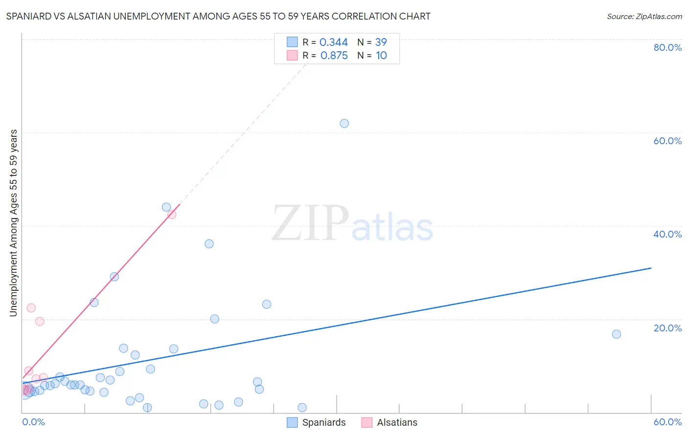 Spaniard vs Alsatian Unemployment Among Ages 55 to 59 years