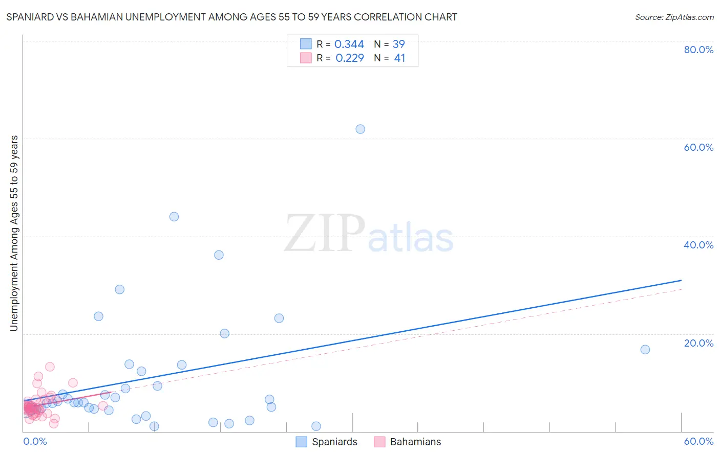 Spaniard vs Bahamian Unemployment Among Ages 55 to 59 years