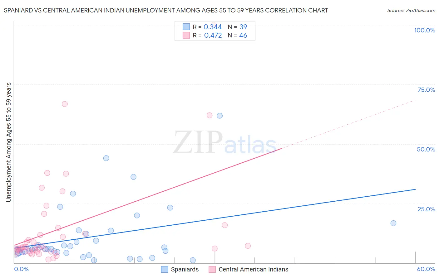 Spaniard vs Central American Indian Unemployment Among Ages 55 to 59 years