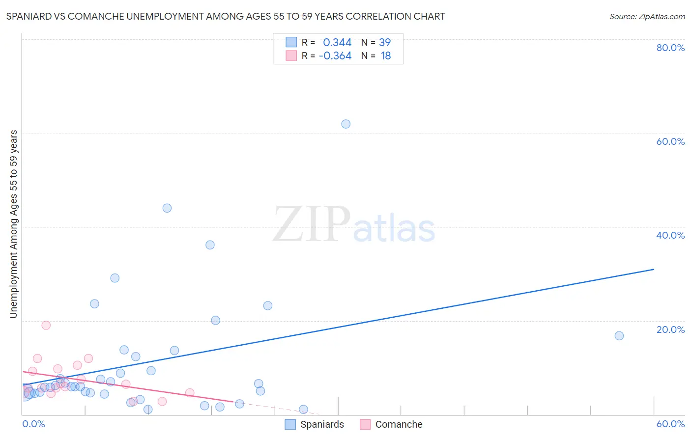 Spaniard vs Comanche Unemployment Among Ages 55 to 59 years