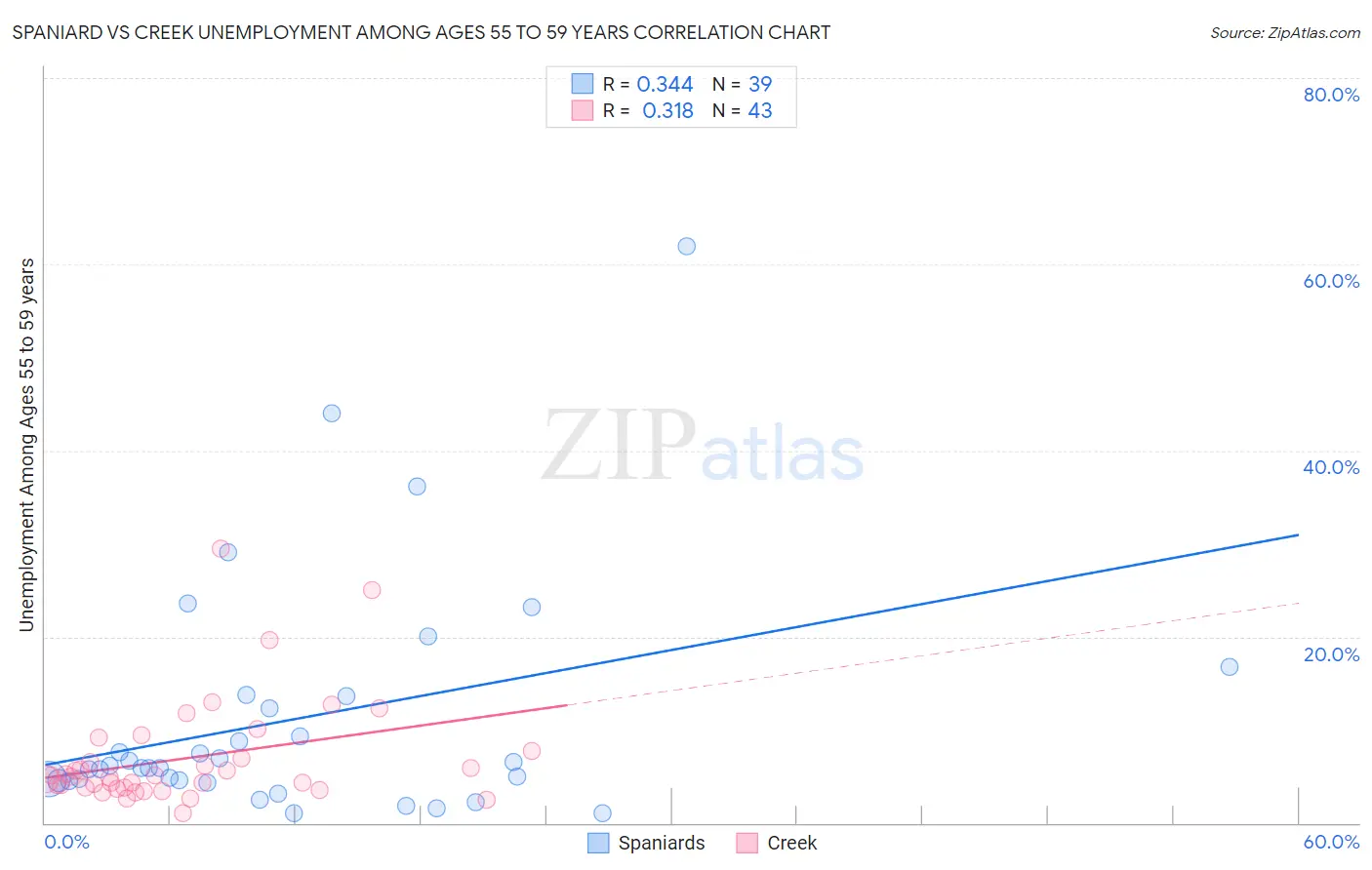 Spaniard vs Creek Unemployment Among Ages 55 to 59 years