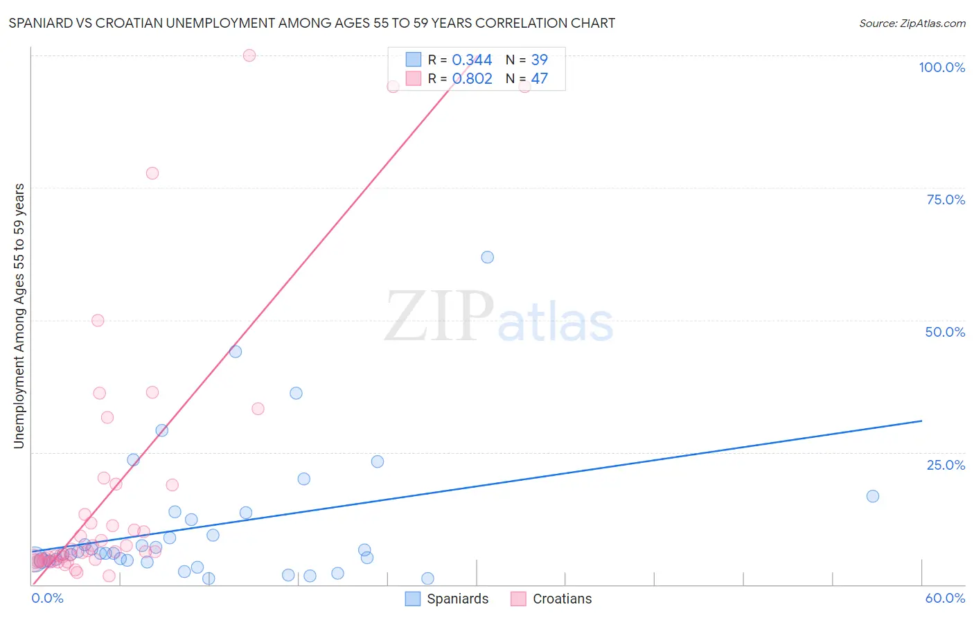 Spaniard vs Croatian Unemployment Among Ages 55 to 59 years