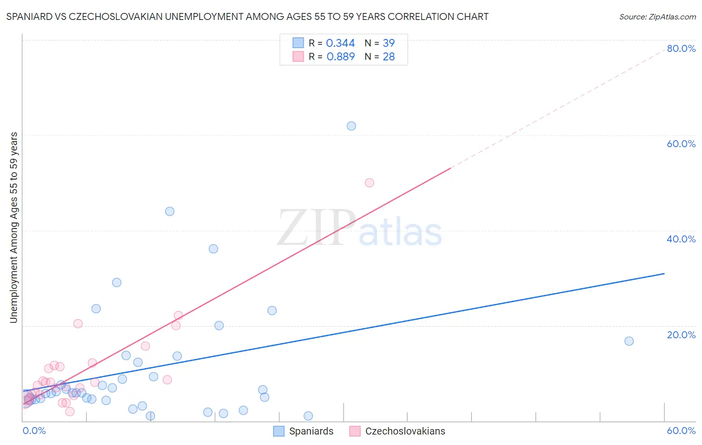 Spaniard vs Czechoslovakian Unemployment Among Ages 55 to 59 years