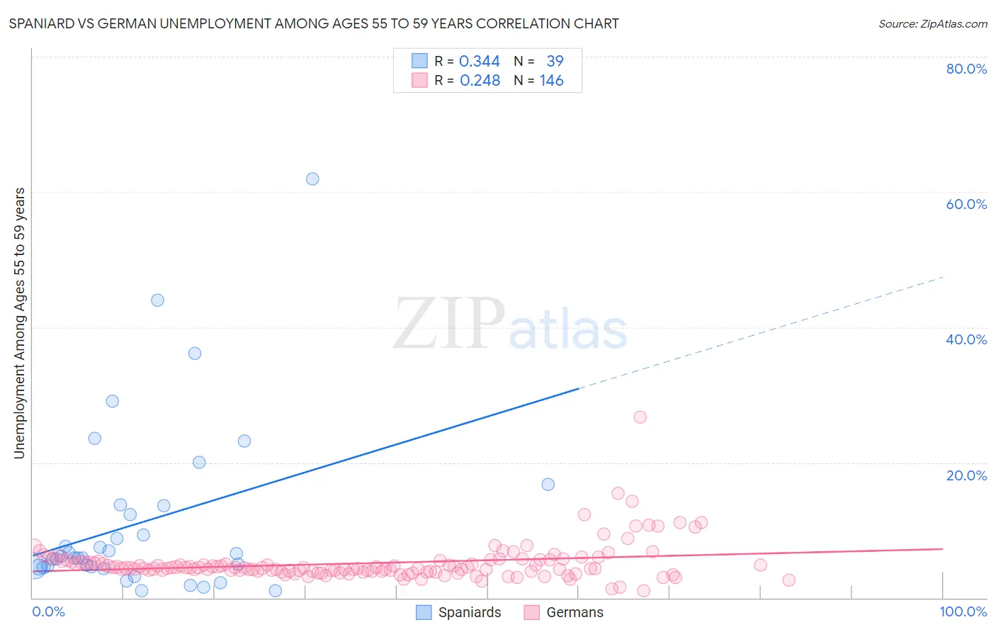 Spaniard vs German Unemployment Among Ages 55 to 59 years