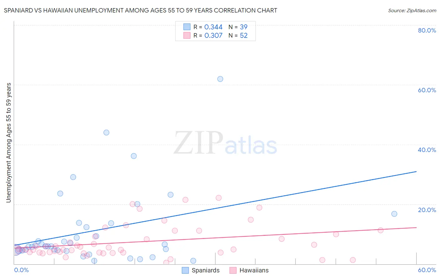 Spaniard vs Hawaiian Unemployment Among Ages 55 to 59 years