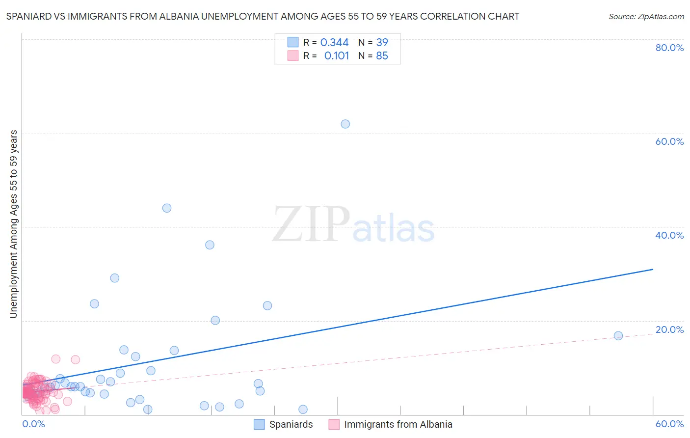 Spaniard vs Immigrants from Albania Unemployment Among Ages 55 to 59 years