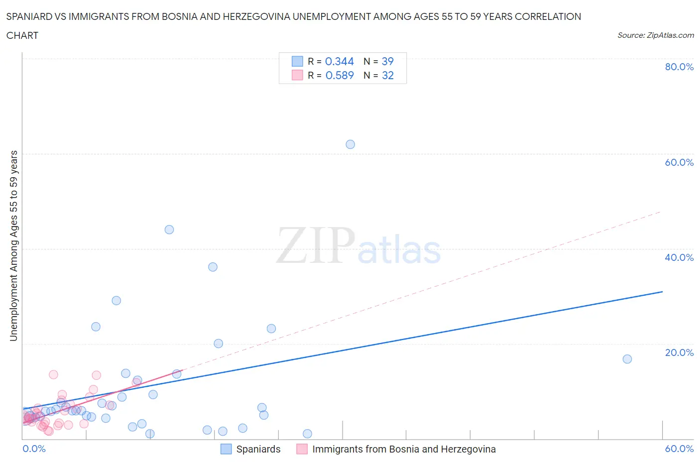Spaniard vs Immigrants from Bosnia and Herzegovina Unemployment Among Ages 55 to 59 years