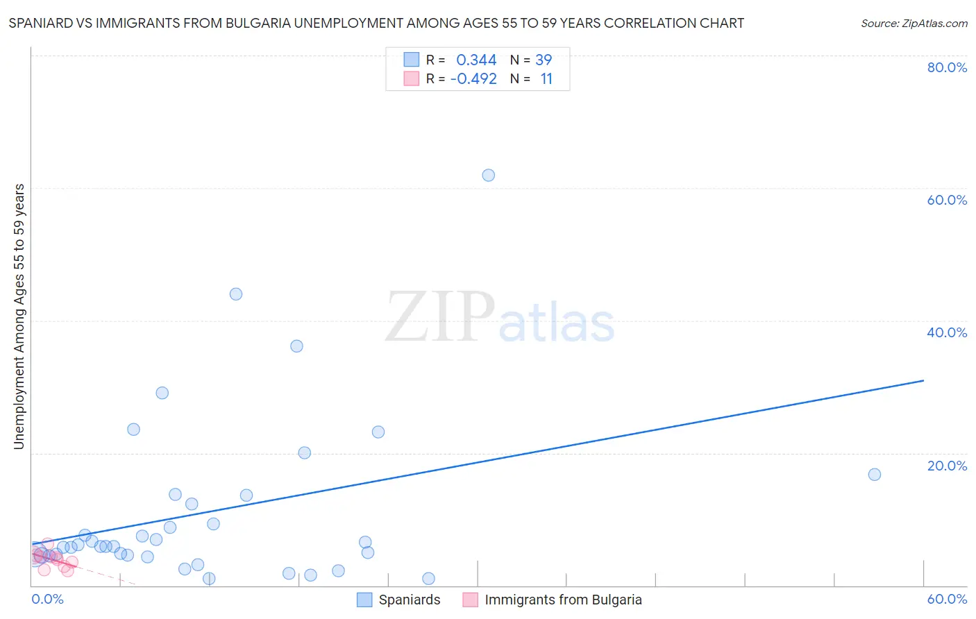 Spaniard vs Immigrants from Bulgaria Unemployment Among Ages 55 to 59 years