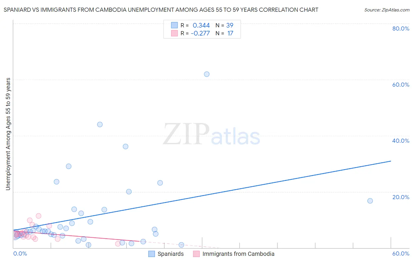 Spaniard vs Immigrants from Cambodia Unemployment Among Ages 55 to 59 years