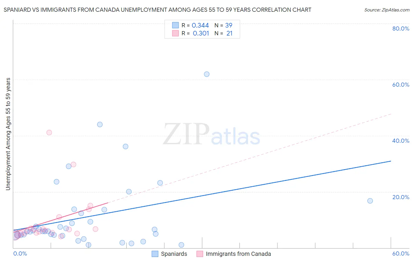 Spaniard vs Immigrants from Canada Unemployment Among Ages 55 to 59 years