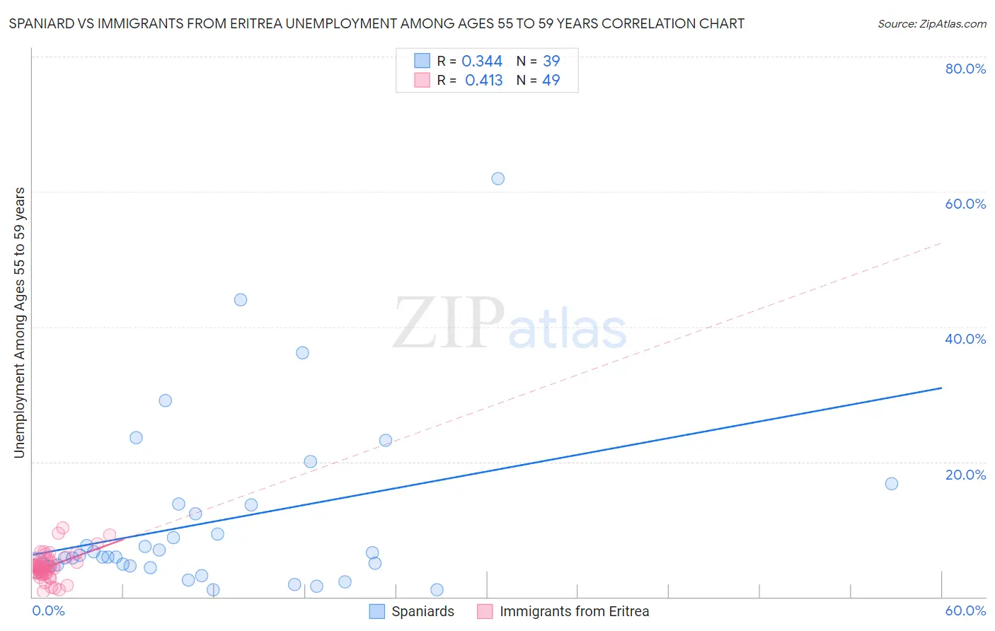 Spaniard vs Immigrants from Eritrea Unemployment Among Ages 55 to 59 years