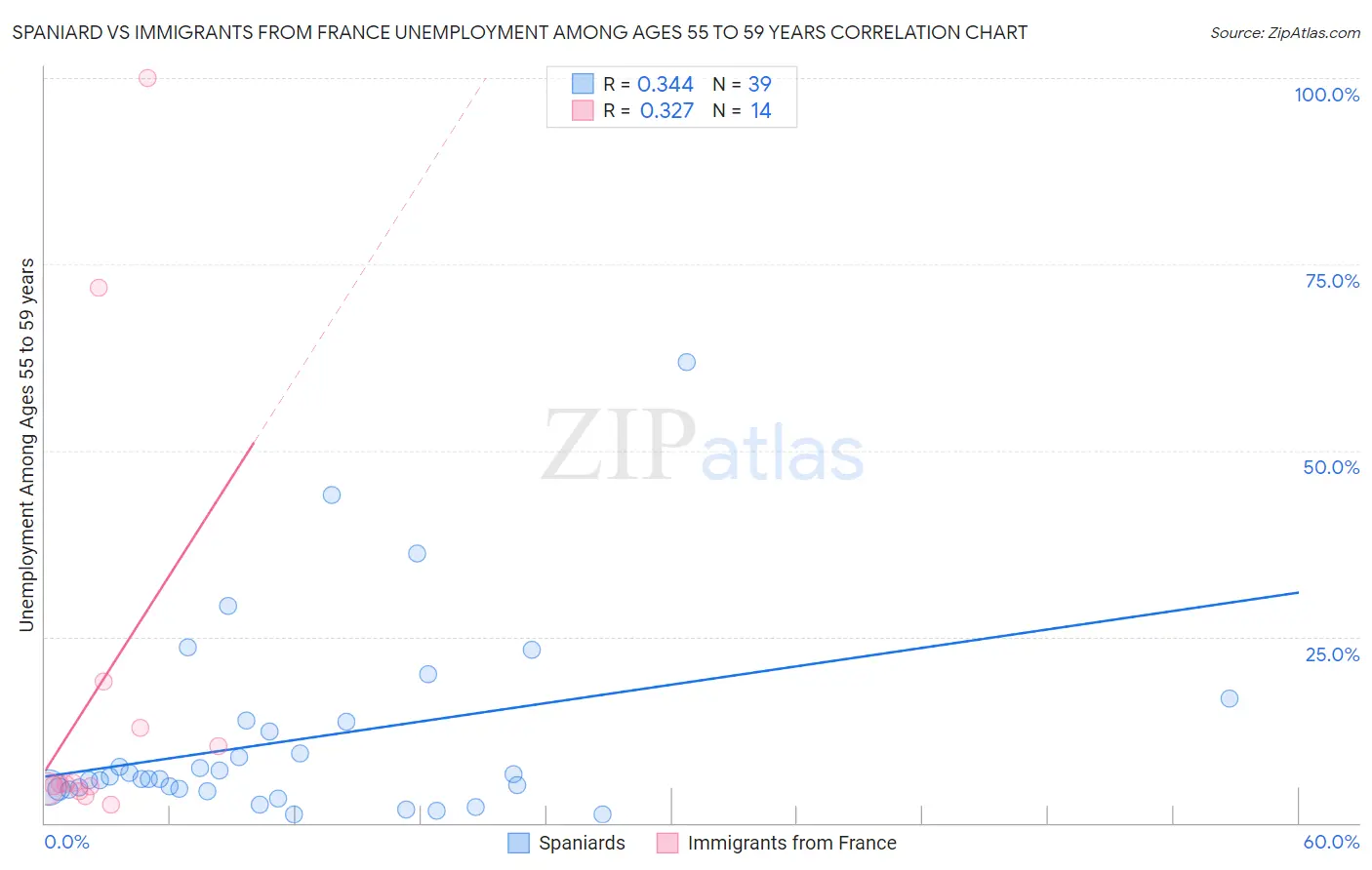 Spaniard vs Immigrants from France Unemployment Among Ages 55 to 59 years