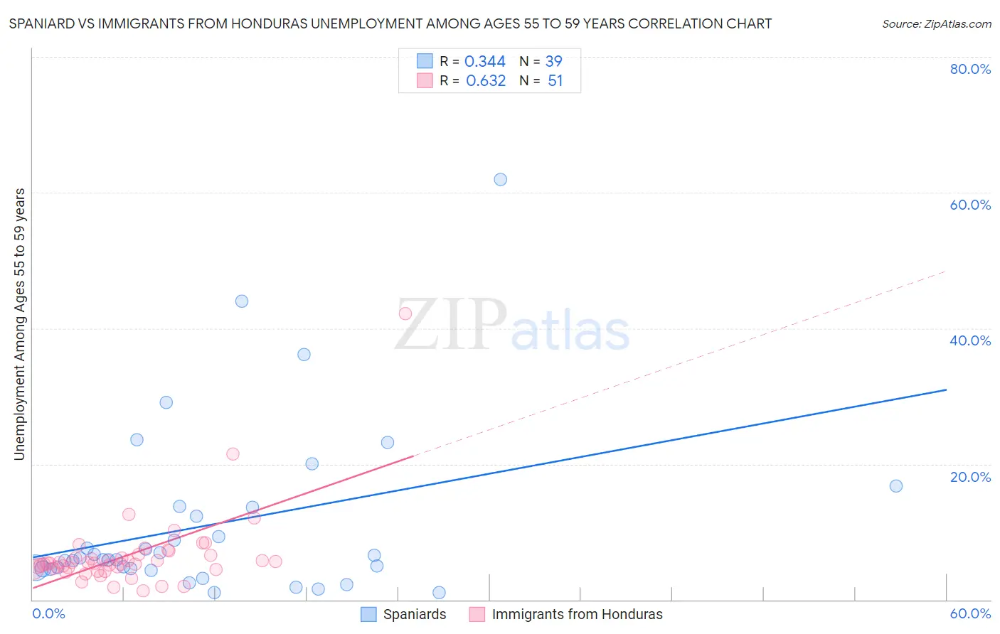 Spaniard vs Immigrants from Honduras Unemployment Among Ages 55 to 59 years