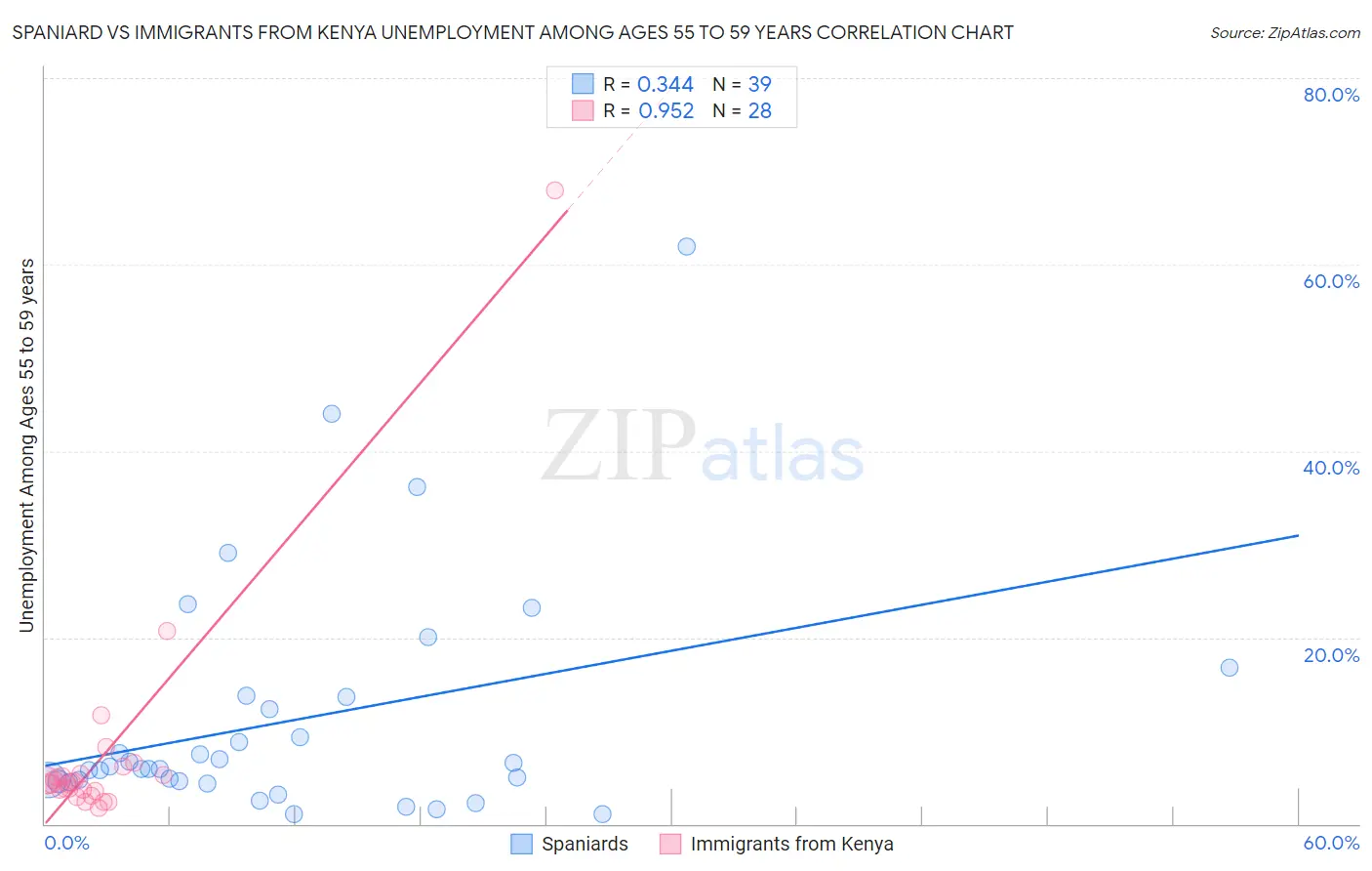 Spaniard vs Immigrants from Kenya Unemployment Among Ages 55 to 59 years