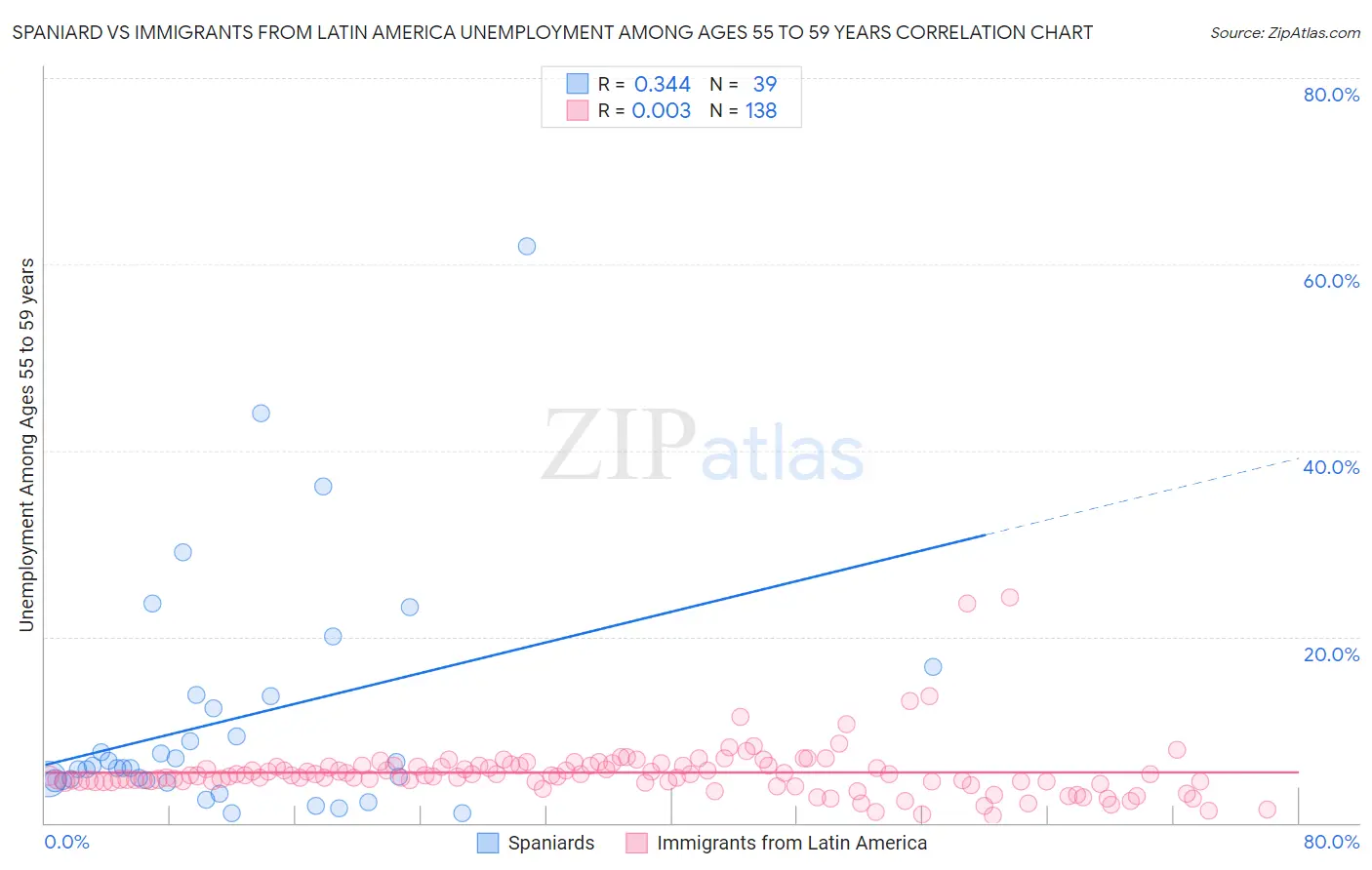 Spaniard vs Immigrants from Latin America Unemployment Among Ages 55 to 59 years