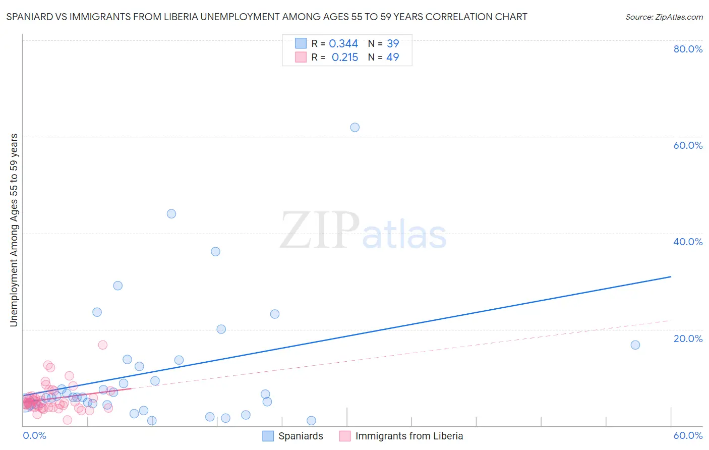 Spaniard vs Immigrants from Liberia Unemployment Among Ages 55 to 59 years