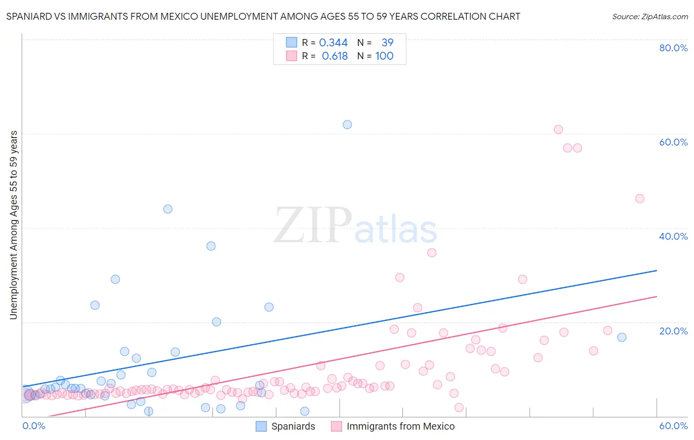 Spaniard vs Immigrants from Mexico Unemployment Among Ages 55 to 59 years