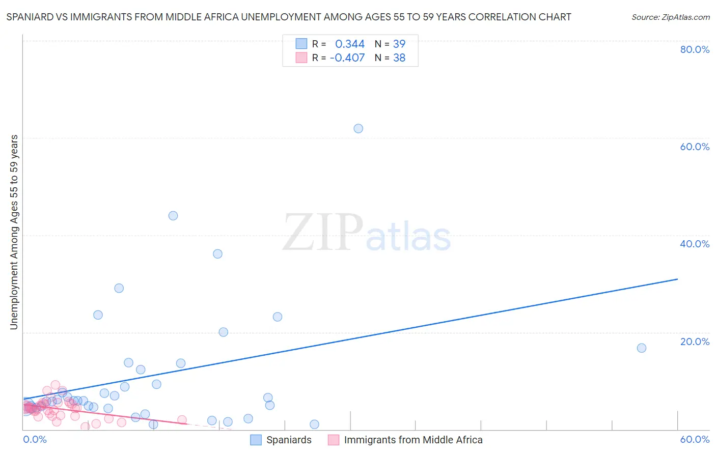 Spaniard vs Immigrants from Middle Africa Unemployment Among Ages 55 to 59 years