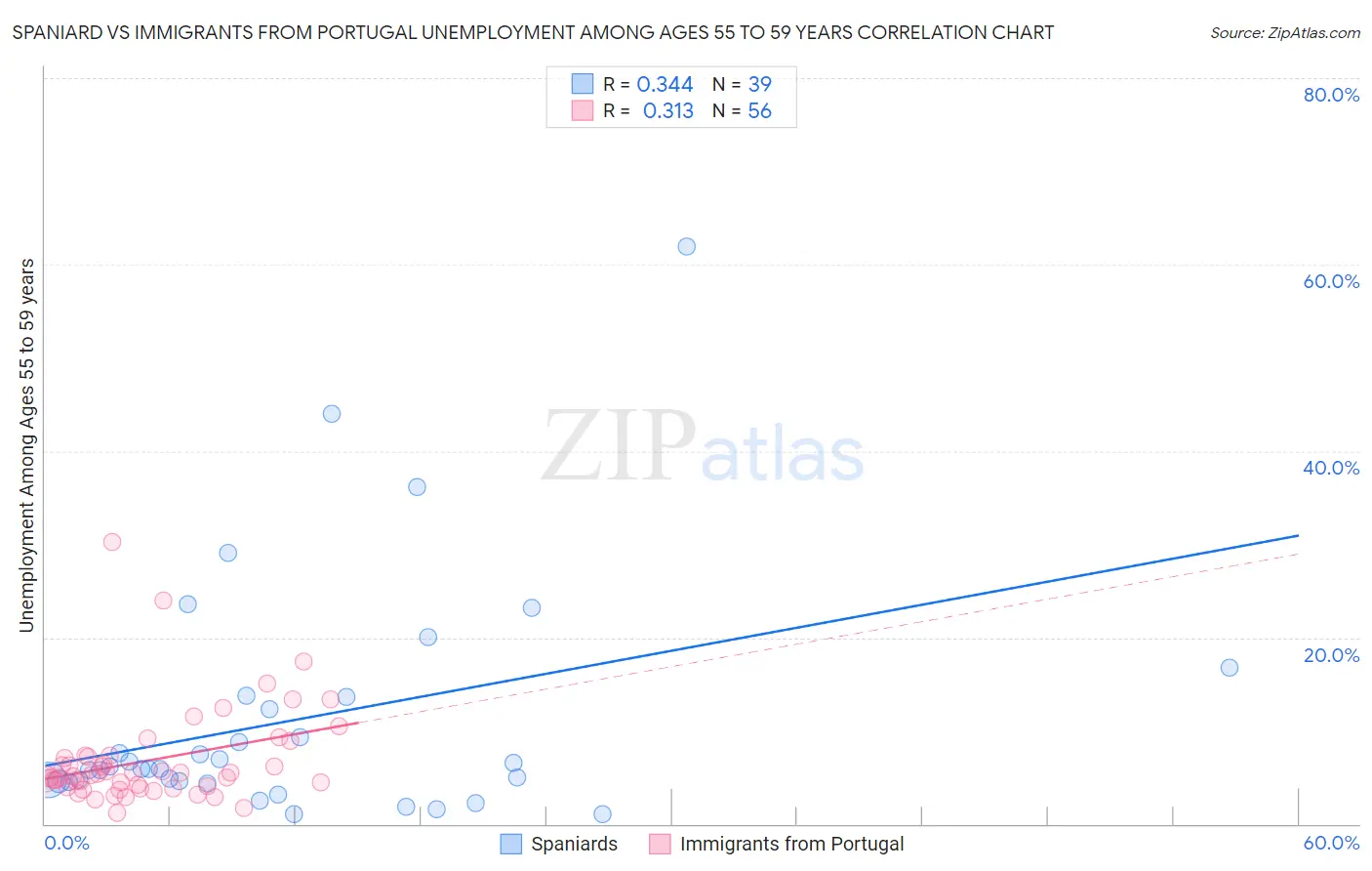 Spaniard vs Immigrants from Portugal Unemployment Among Ages 55 to 59 years