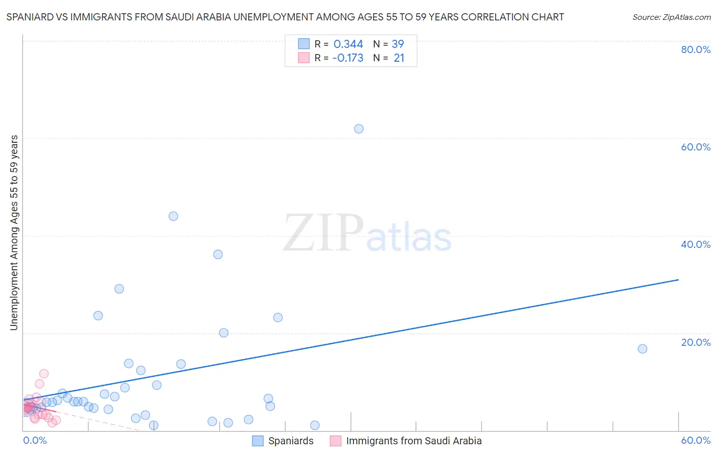 Spaniard vs Immigrants from Saudi Arabia Unemployment Among Ages 55 to 59 years