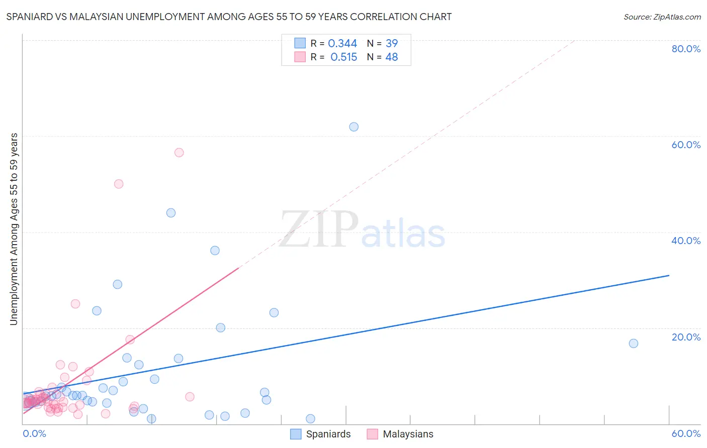 Spaniard vs Malaysian Unemployment Among Ages 55 to 59 years