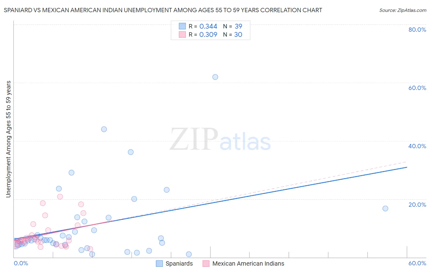 Spaniard vs Mexican American Indian Unemployment Among Ages 55 to 59 years