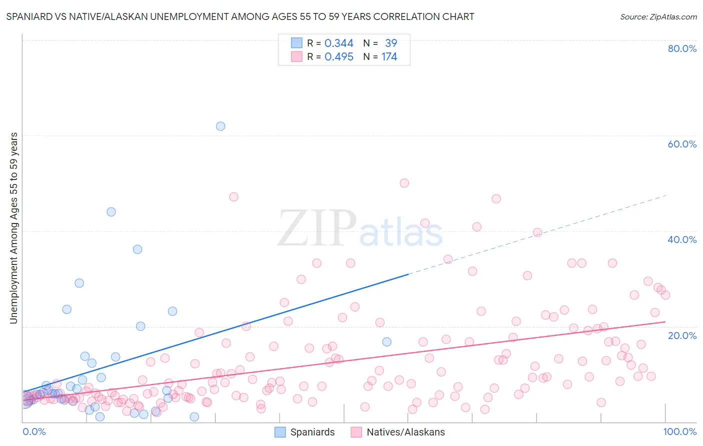 Spaniard vs Native/Alaskan Unemployment Among Ages 55 to 59 years