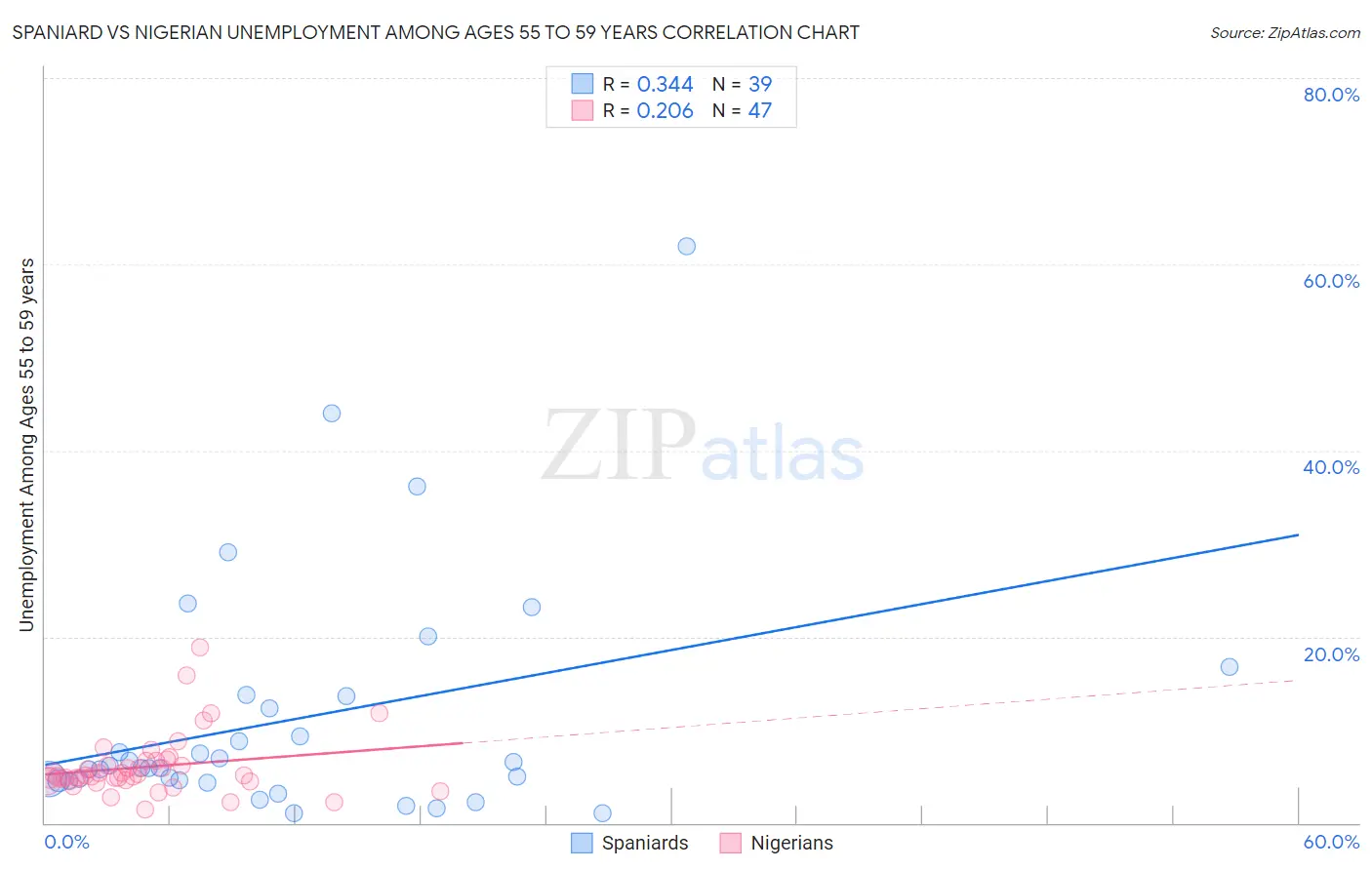 Spaniard vs Nigerian Unemployment Among Ages 55 to 59 years