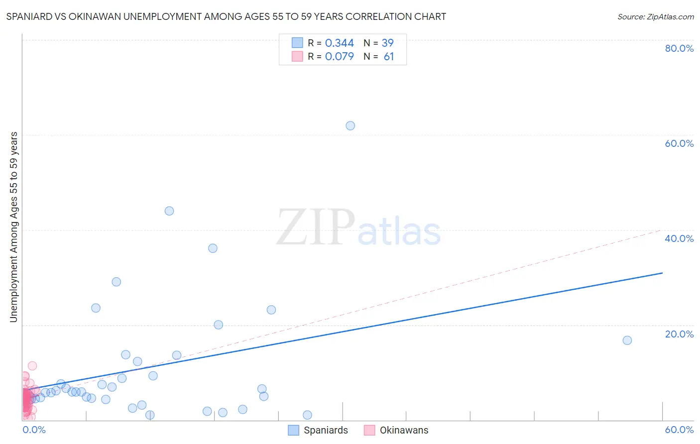 Spaniard vs Okinawan Unemployment Among Ages 55 to 59 years